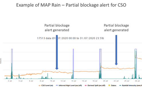 Wessex CSO Partial Blockage